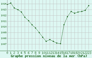 Courbe de la pression atmosphrique pour Corny-sur-Moselle (57)