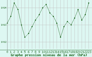 Courbe de la pression atmosphrique pour Saint-Ciers-sur-Gironde (33)