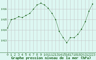 Courbe de la pression atmosphrique pour Cavalaire-sur-Mer (83)