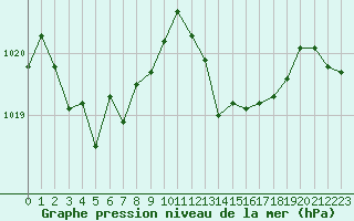 Courbe de la pression atmosphrique pour Grasque (13)