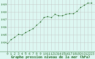 Courbe de la pression atmosphrique pour Tours (37)