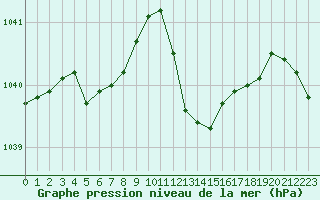 Courbe de la pression atmosphrique pour Lignerolles (03)