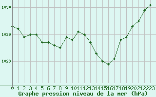 Courbe de la pression atmosphrique pour Orly (91)