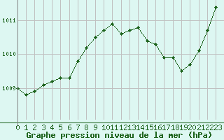 Courbe de la pression atmosphrique pour Narbonne-Ouest (11)