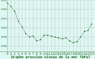 Courbe de la pression atmosphrique pour Laqueuille (63)