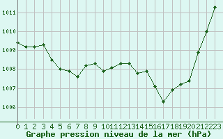 Courbe de la pression atmosphrique pour Malbosc (07)