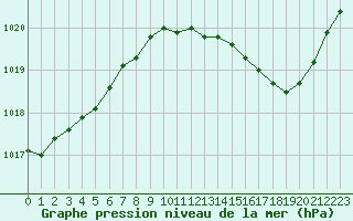 Courbe de la pression atmosphrique pour Variscourt (02)
