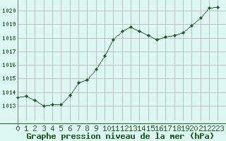 Courbe de la pression atmosphrique pour Ancey (21)