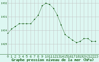 Courbe de la pression atmosphrique pour Nonaville (16)