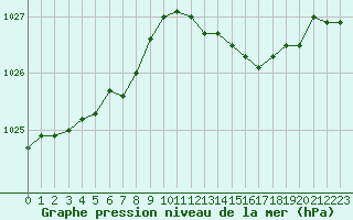 Courbe de la pression atmosphrique pour Saint-Quentin (02)
