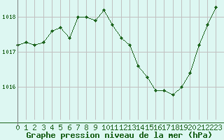 Courbe de la pression atmosphrique pour Ambrieu (01)