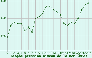 Courbe de la pression atmosphrique pour Grasque (13)