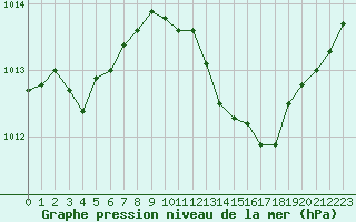 Courbe de la pression atmosphrique pour Istres (13)