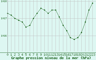 Courbe de la pression atmosphrique pour Sermange-Erzange (57)