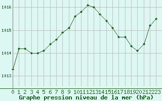 Courbe de la pression atmosphrique pour Baye (51)