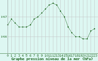 Courbe de la pression atmosphrique pour Cap Cpet (83)