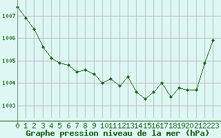 Courbe de la pression atmosphrique pour Cap Pertusato (2A)