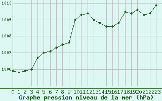 Courbe de la pression atmosphrique pour Landivisiau (29)