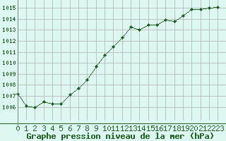 Courbe de la pression atmosphrique pour Montroy (17)