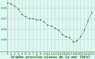 Courbe de la pression atmosphrique pour Gouzon (23)