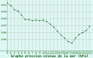 Courbe de la pression atmosphrique pour Romorantin (41)