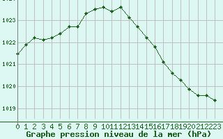 Courbe de la pression atmosphrique pour Besson - Chassignolles (03)