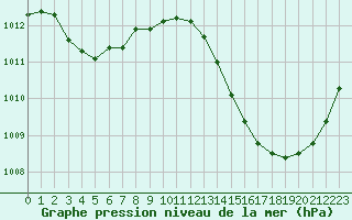 Courbe de la pression atmosphrique pour La Poblachuela (Esp)