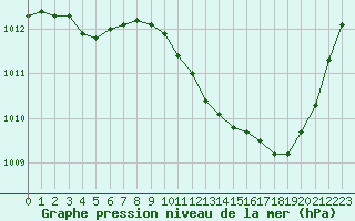 Courbe de la pression atmosphrique pour Albi (81)