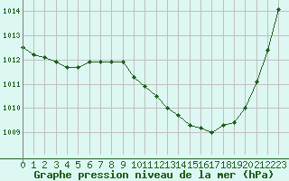 Courbe de la pression atmosphrique pour Muret (31)