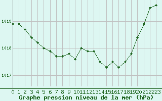 Courbe de la pression atmosphrique pour Evreux (27)