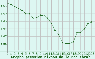 Courbe de la pression atmosphrique pour Montredon des Corbires (11)