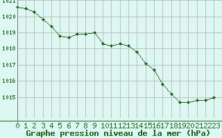 Courbe de la pression atmosphrique pour Bergerac (24)