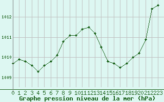 Courbe de la pression atmosphrique pour Ciudad Real (Esp)