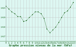 Courbe de la pression atmosphrique pour Carrion de Calatrava (Esp)