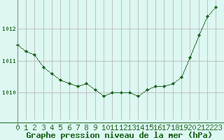 Courbe de la pression atmosphrique pour Alistro (2B)