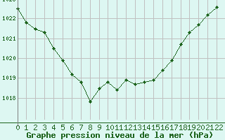 Courbe de la pression atmosphrique pour Villarzel (Sw)