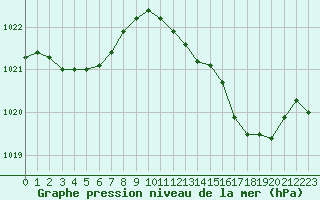 Courbe de la pression atmosphrique pour Leign-les-Bois (86)