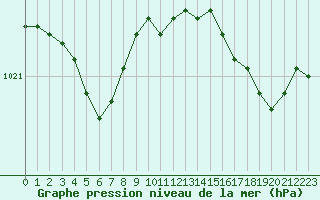 Courbe de la pression atmosphrique pour Herbault (41)