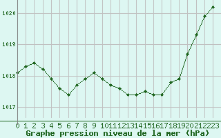 Courbe de la pression atmosphrique pour Challes-les-Eaux (73)