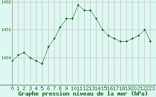 Courbe de la pression atmosphrique pour Cap de la Hve (76)