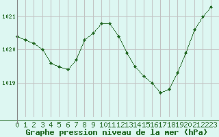 Courbe de la pression atmosphrique pour Ste (34)