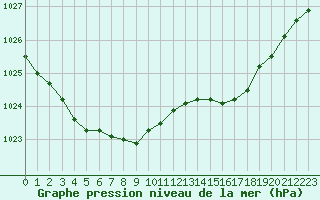 Courbe de la pression atmosphrique pour Ouessant (29)