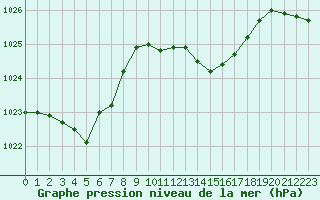 Courbe de la pression atmosphrique pour Vias (34)