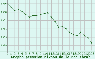 Courbe de la pression atmosphrique pour Chteaudun (28)