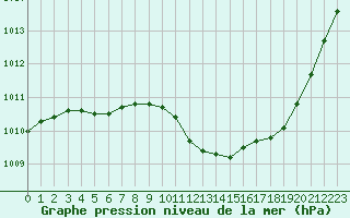 Courbe de la pression atmosphrique pour Ste (34)