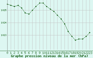 Courbe de la pression atmosphrique pour Samatan (32)