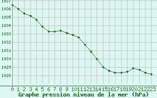 Courbe de la pression atmosphrique pour Pau (64)