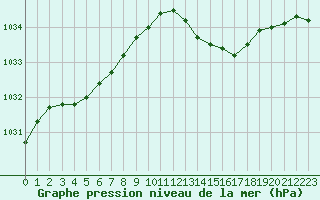 Courbe de la pression atmosphrique pour Rochegude (26)