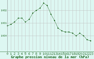 Courbe de la pression atmosphrique pour Gruissan (11)