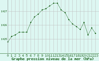 Courbe de la pression atmosphrique pour Eu (76)